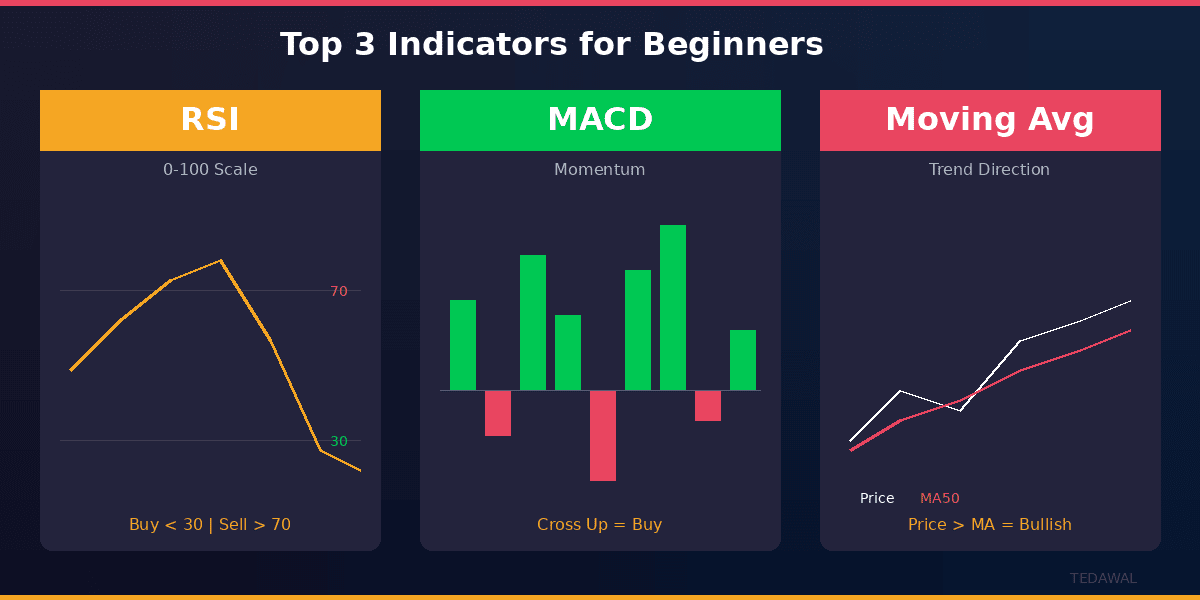 أفضل ثلاثة مؤشرات فنية للمبتدئين - مؤشر RSI ومؤشر MACD والمتوسطات المتحركة